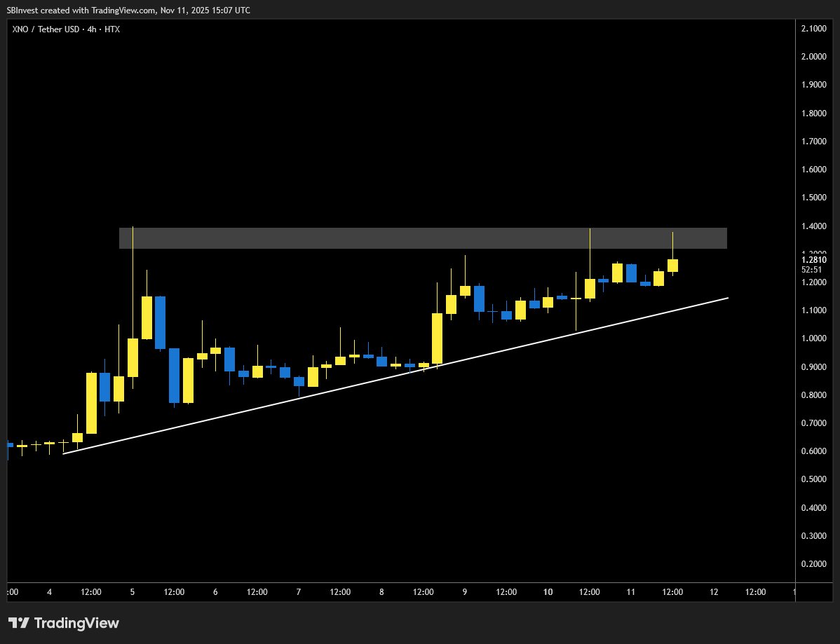 $XNO

Potential ascending triangle 

Will it break out while the rest of the market bleeds?