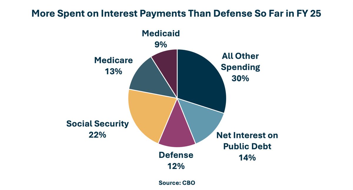 Debt servicing is 14%+ of the US government’s budget. More money goes towards paying interest than Medicare or Medicaid.

Wake up America.