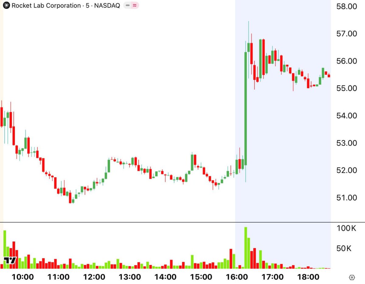 dnwawgdg's tweet photo. $RKLB up 7% in after-hours trading following the release of better-than-expected Q3 financial results and Q4 guidance above estimates. https://t.co/D6kBTpnhLN