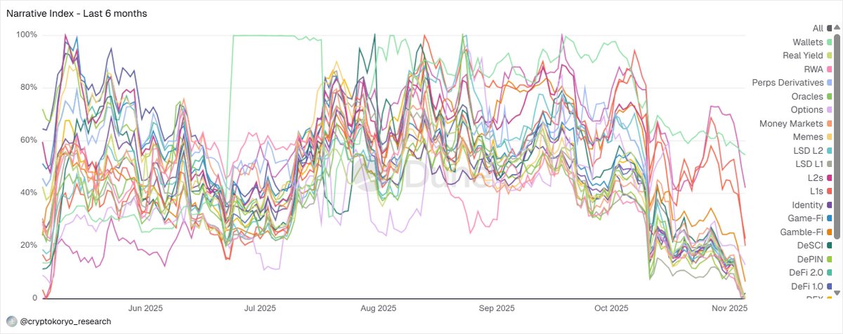 Web_talks_'s tweet photo. Narrative indices across crypto sectors have all hit multi-month lows over the last 6 months. Watching this bottoming out, I sense a major trend reversal is coming soon—segment by segment:
Layer 2s (L2s)
AI
DeFi
Which sector do you think will lead the next wave? https://t.co/zbIChFXuM3