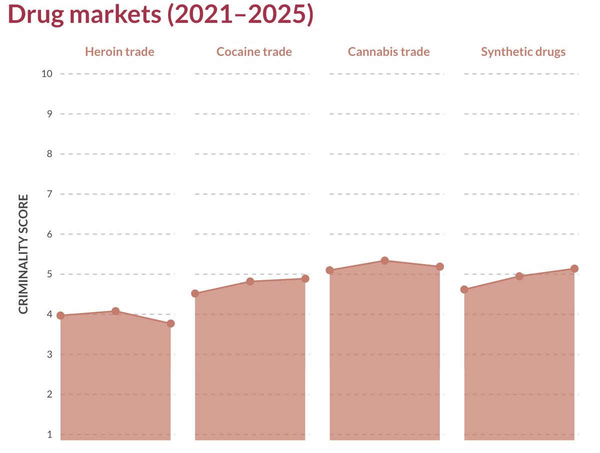 GI_TOC's tweet photo. 💊Cocaine and synthetic drugs are rapidly ascending, reshaping the global drug market.
Cannabis remains the most widespread, but trends downward & heroin shows the steepest decline of any criminal market since 2023.
📈Explore the trends in the #OCIndex: https://t.co/sNE3Ga1oEj https://t.co/9vKW81LNsL