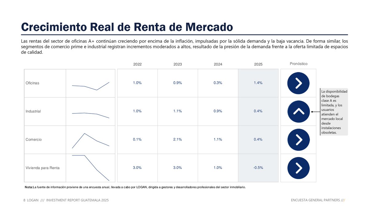 #InvestmentReport #Guatemala 2025

El #mercadoinmobiliario institucional de Guatemala continúa consolidándose como un destino atractivo para la inversión, impulsado por la demanda de espacios industriales, el crecimiento del segmento de oficinas y el aumento en las rentas.