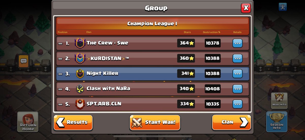 MNG_Delu's tweet image. Tough CWL November Season with our clan at Champion 1, aiming always to improve and to arrive in the first place😁🔴
#champion1 #ClashOfClans