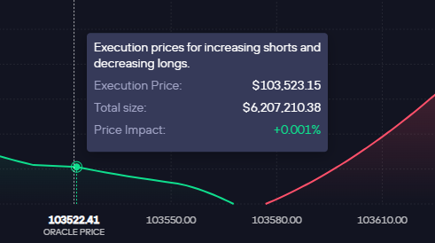 Opening a $6M short on $GMX on $BTC now is essentially free 

so if you're a filthy bear, please go ahead.
