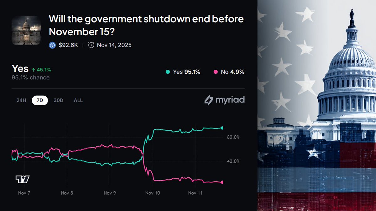 Realtorizzy's tweet photo. My prediction is looking positive already on @MyriadMarkets 
There’s now a 95% chance the government shutdown will end before November 15!

MyriadMarket is redefining how prediction markets work. It does this by introducing live and on-chain predictions.

This isn’t about guessing right, it's about reading the room before it shifts. Markets don’t dance to numbers alone; they move to the rhythm of stories people believe in.

And Myriad gives you a front-row seat to watch those stories unfold and trade them while they’re still forming