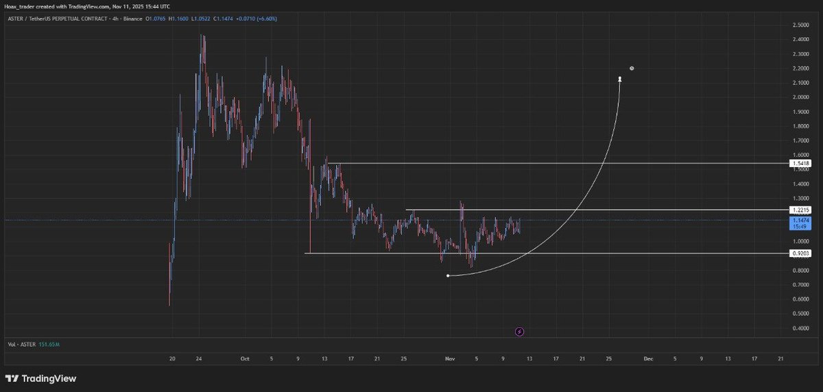 Hoax_trader's tweet image. Aster Rounding Bottom
#ASTER