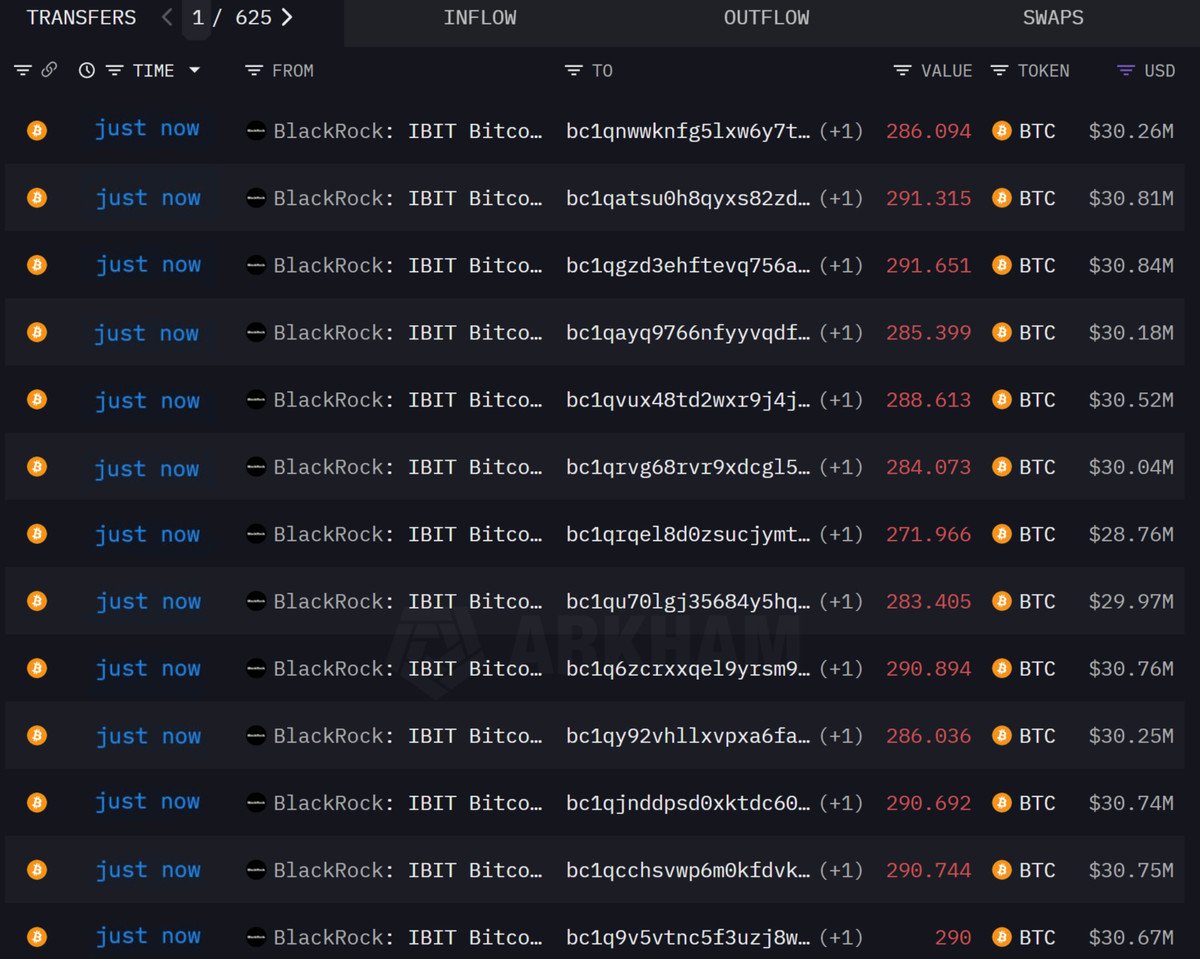 🚨 BREAKING

BLACKROCK JUST STARTED DUMPING BITCOIN AGAIN.

THEY SOLD 9,600 $BTC WORTH $1 BILLION AND KEEP SELLING MORE EVERY HOUR.

WHAT’S GOING ON??
