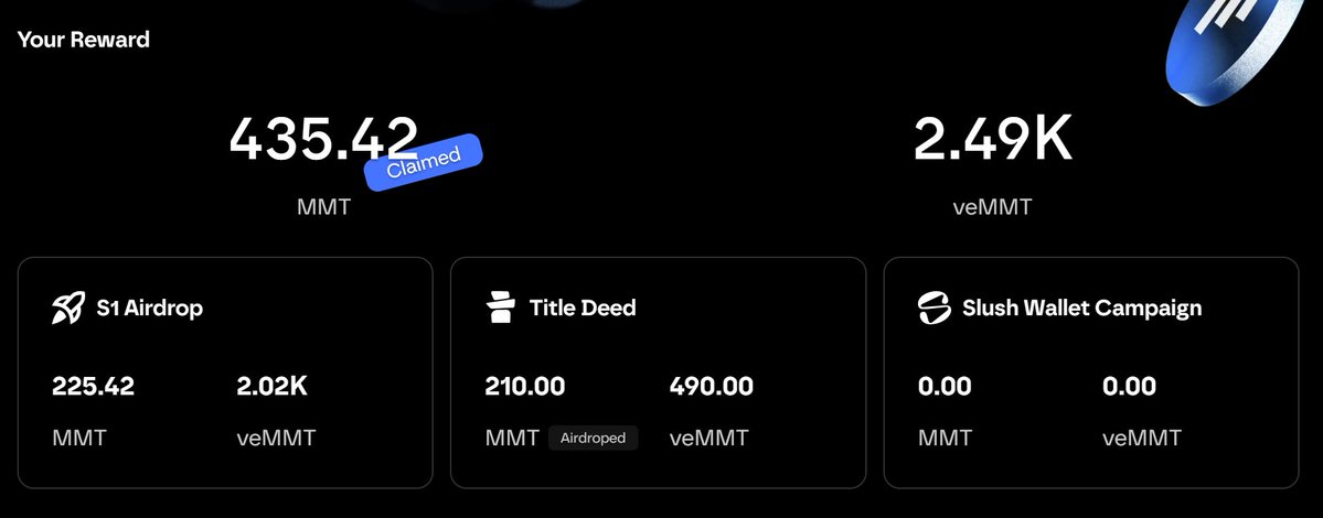 SuiInsiders's tweet image. Momentum Airdrop Wave 2 is Open for Claim!🪂

Head to airdrop.mmt.finance and claim your rewards now

Like, RT and Drop your $SUI wallet address👇

#SUI #SuiNetwork #Airdrop
