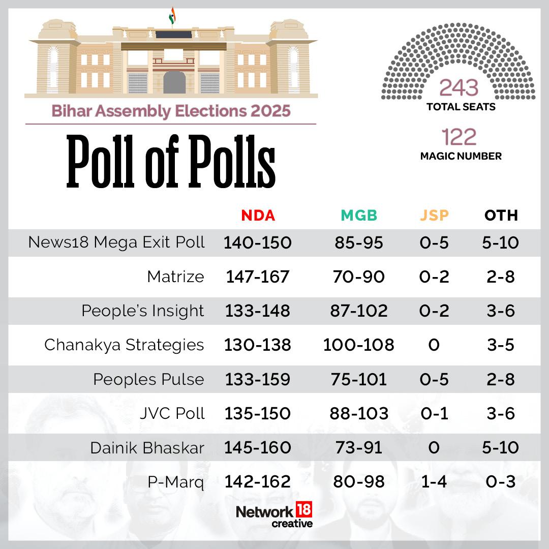rajeshkshitij's tweet image. बिहार विधानसभा चुनाव 2025
एक्जिट पोल में फिर बन रही NDA सरकार