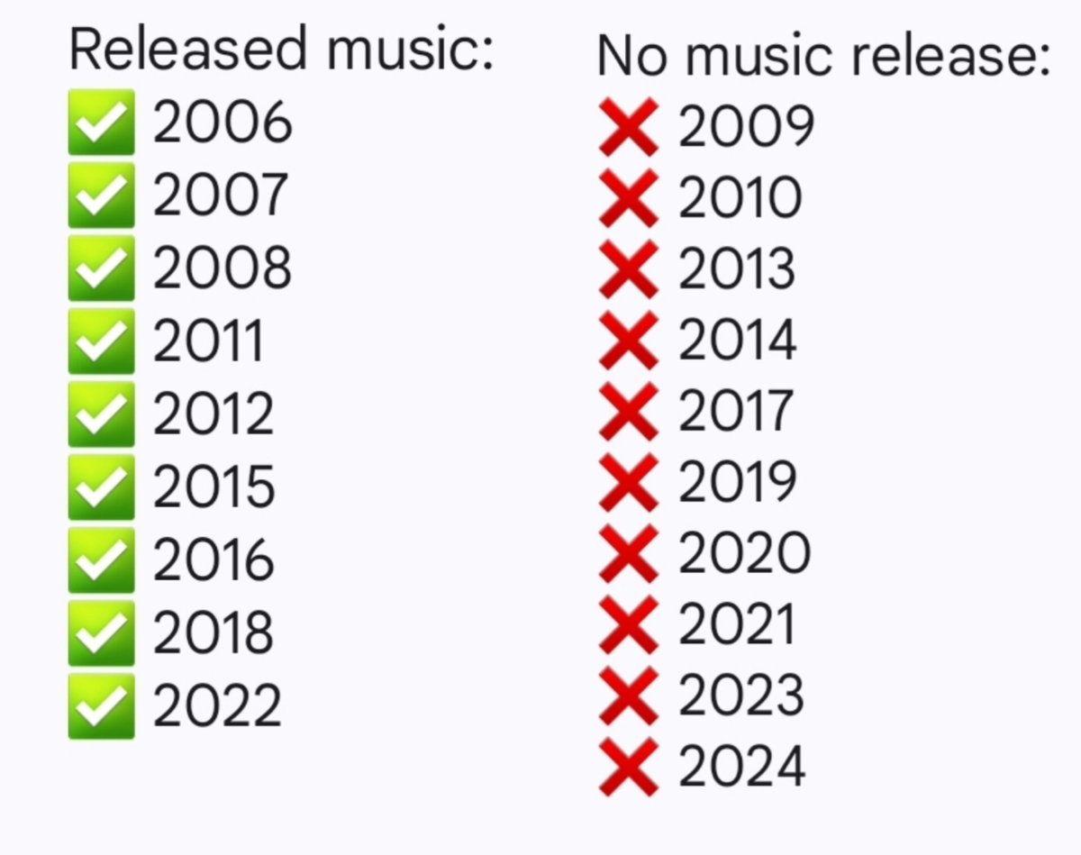 BIGBANG Korean songs released through the years:

2006: 6 songs
2007: 8
2008: 5
2009: 6
2010: —
2011: 7
2012: 10
2013: —
2014: —
2015: 8
2016: 3
2017: —
2018: 1
2019: —
2020: —
2021: —
2022: 1
2023: —
2024: —
2025: —

I need 20 new songs in 2026 😭