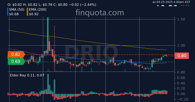 JordanKEurope's tweet photo. What risk factors should investors consider despite positive AI predictions about #DRIO's stock direction?
Source: https://t.co/KQDI8aMced
#StockUpdates #NASDAQ #HealthTech #HealthCareInnovation #price #stocks https://t.co/KwkKHNbPwJ