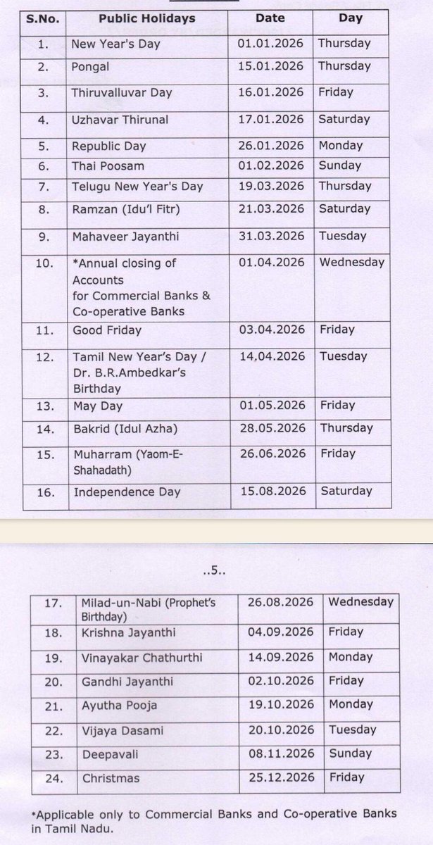 The Tamil Nadu government has announced 24 public holidays for the year 2026. 

These holidays will apply to state government offices, government undertakings, corporations, boards, and all commercial banks, including cooperative banks, in Tamil Nadu.  

There will be three