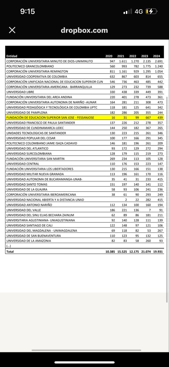 SebastianNohra's tweet image. #Atención

Encontramos que las tarjetas profesionales de contadores de graduados de la Universidad San José aumentaron 2,051% de 2021 a 2023.

📌 Contadores San José 2021: 31
📌 Contadores 2023: 667

Fuente: Junta Central de Contadores de Min Industria y Comercio