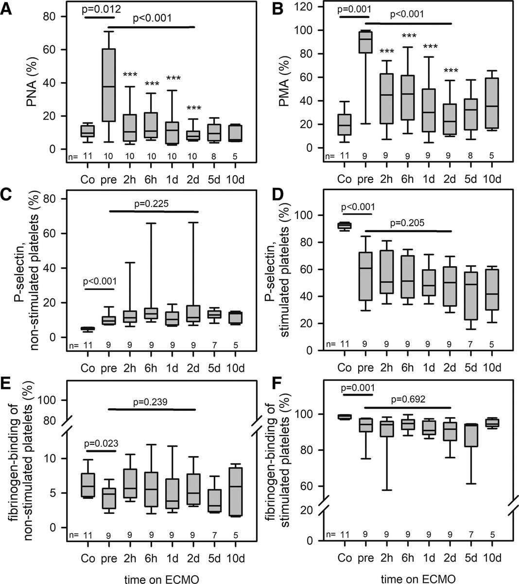 asaiojournal's tweet image. Clinical Relevance of Platelet-Leukocyte Aggregates and Platelet P-Selectin Expression During Venovenous Extracorporeal Membrane Oxygenation
ASAIO Journal 71(11):p 888-896, November 2025. | DOI: 10.1097/MAT.0000000000002421
journals.lww.com/asaiojournal/f… 
#ASAIO