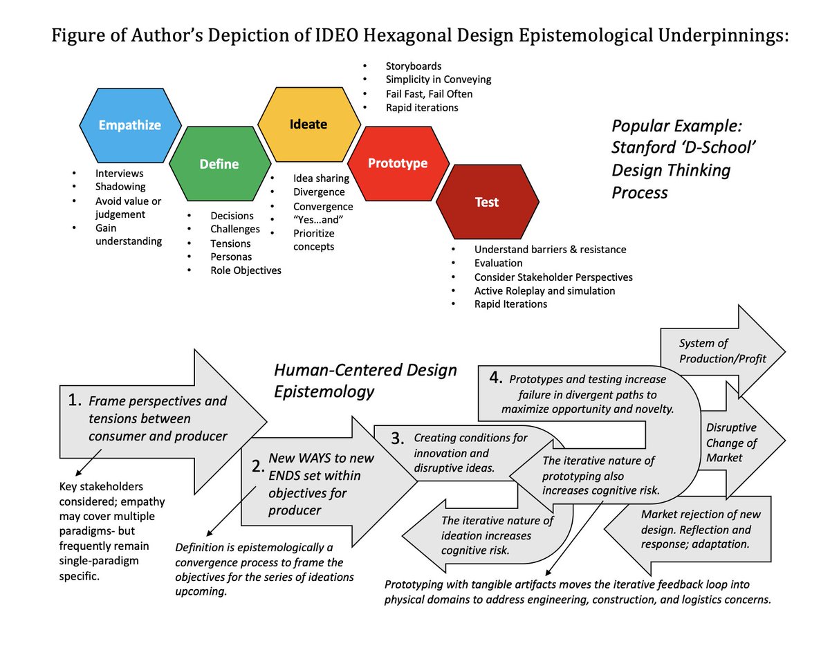 New Substack blog up on explaining how commercial design theory and military extensions of these (and other) concepts developed through the 20th century as an after effect of the First World War. Much of this earlier unpublished draft work became chapters 1 and 2 in my book,