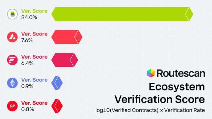 flarescan_com's tweet photo. 🔥 Flare has a good contract verification score among the ecosystems, with 3.5k verified contracts! https://t.co/v41epHOqEg