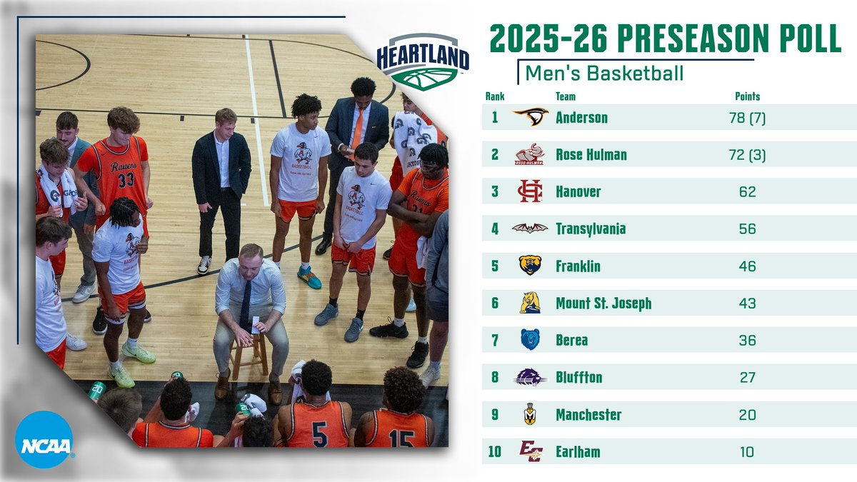 HCACDIII's tweet image. HCAC Men&apos;s Basketball | Preseason Poll

The 2025-26 Men&apos;s Basketball preseason poll results are in! 

@AthleticsAU was picked to take home the hardware as the 2025-26 HCAC Men’s Basketball champions!

📰: tinyurl.com/3jck5ar2

#TheHeartOfD3 | #D3MBB