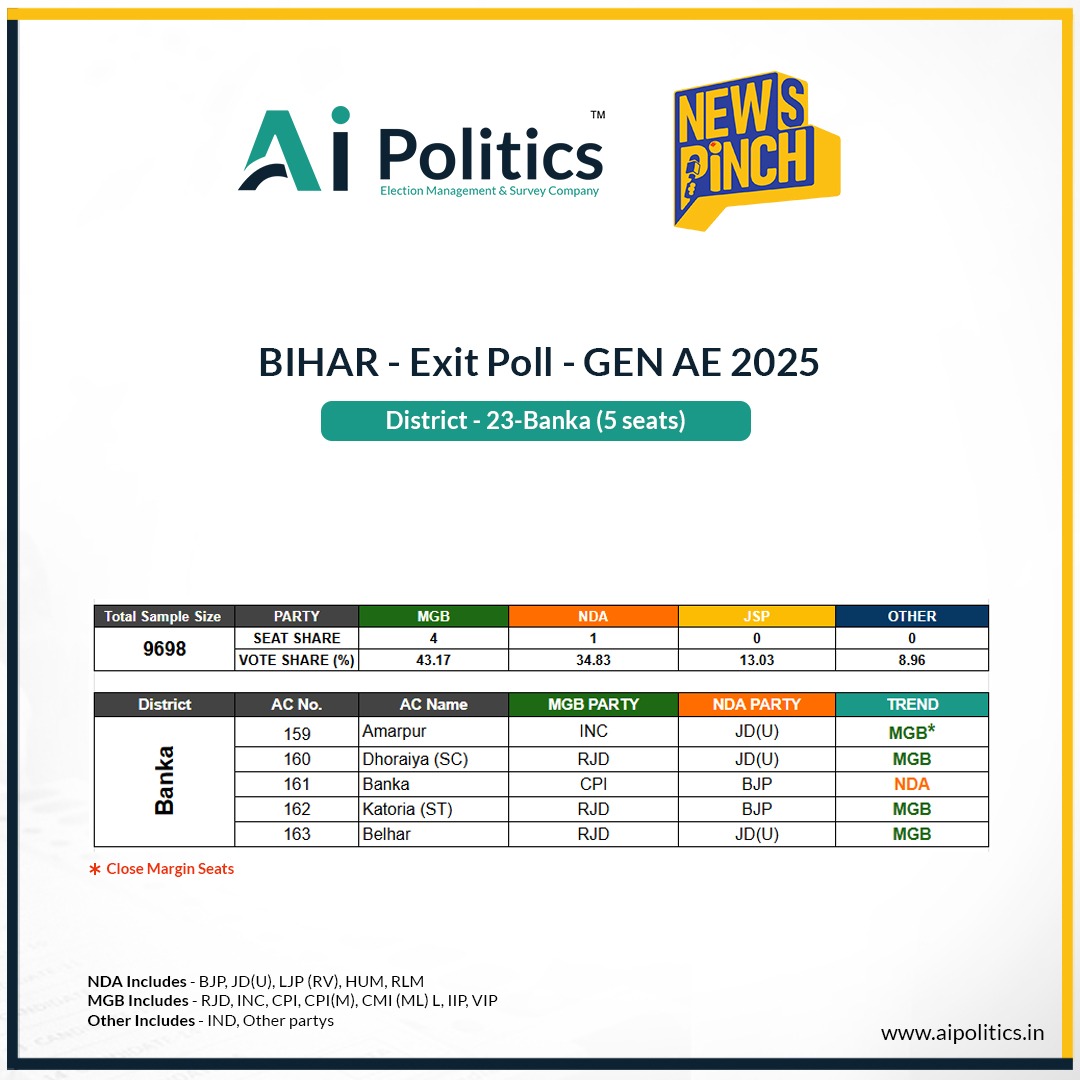 Bihar Exit Poll Live: बांका की 5 सीटों पर कौन आगे? एक-एक सीट का सर्वे 
बिहार Exit Poll की LIVE कवरेज हमारे YouTube चैनल पर देखें youtube.com/live/iULv9MnNk…

#AiPoliticsExitPoll #NewsPinchExitPoll <a href="/TheAiPolitics/">AI Politics</a>