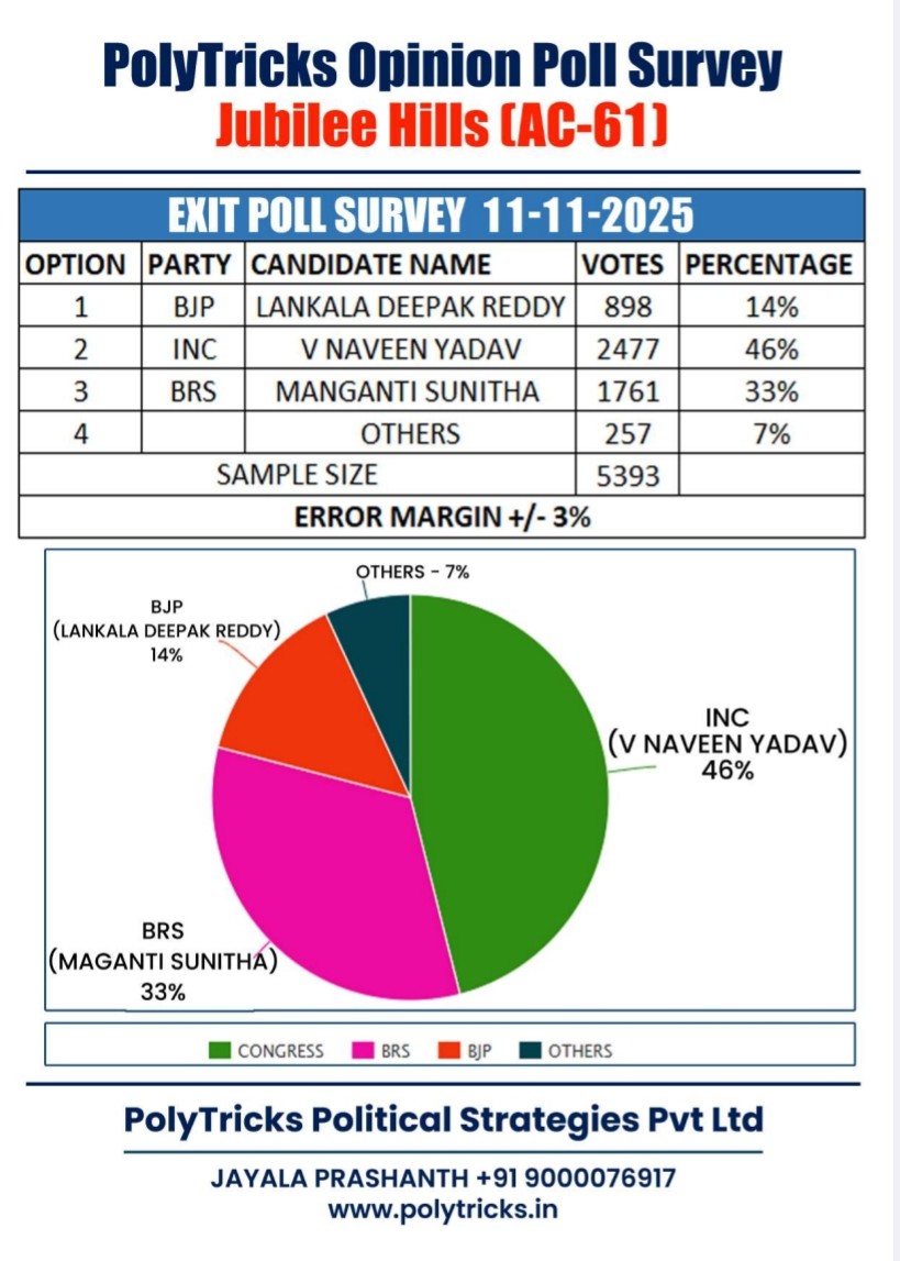 PolyTricks_in's tweet photo. PolyTricks జూబ్లీహిల్స్‌లో ఎగ్జిట్ పోల్ సర్వే
Jubilee Hills By-election Exit Poll Survey. 
#JubileeHillsByElection 
#TelanganaPolitics https://t.co/5XqmXcaePJ