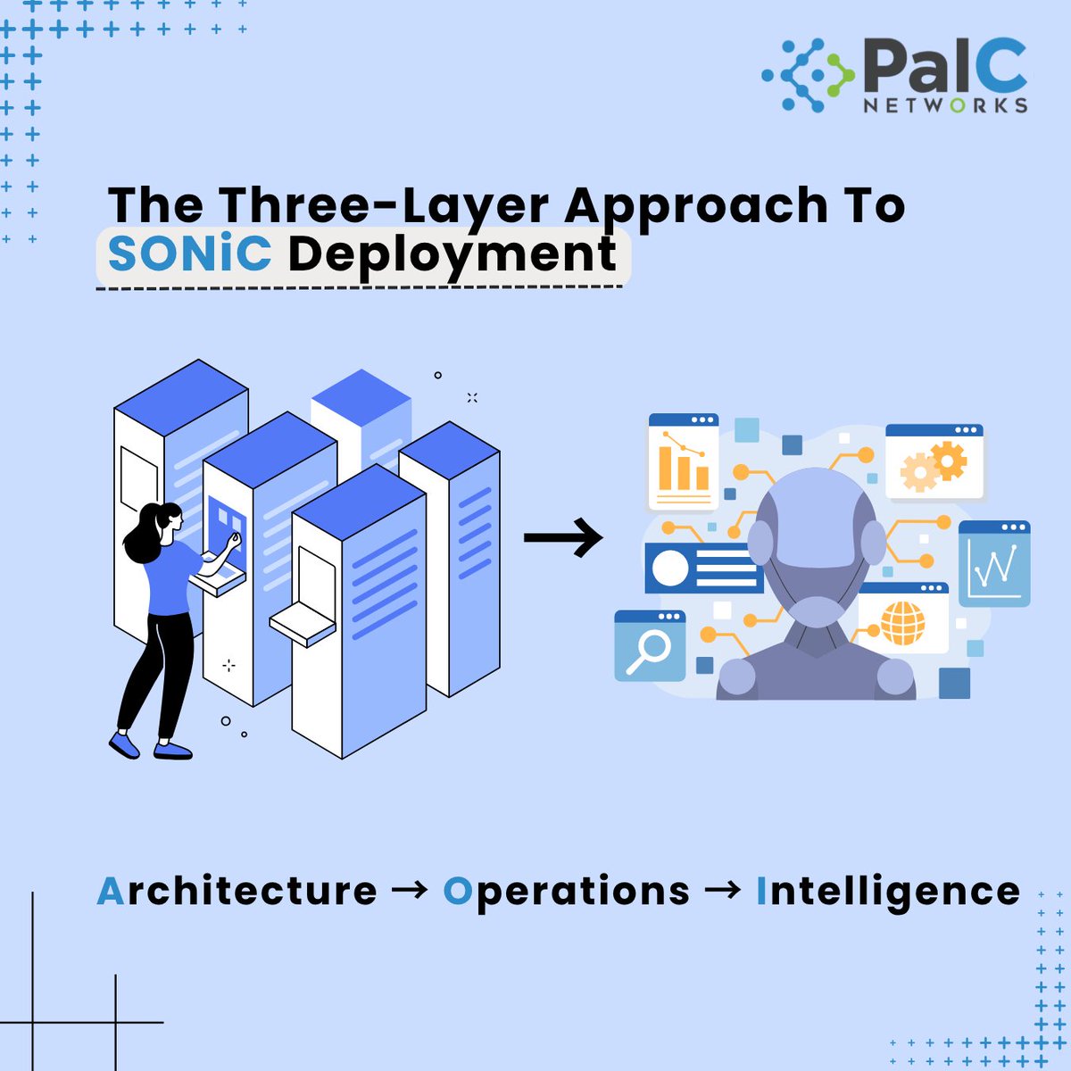 PalCNetworks's tweet photo. At PalC Networks, we approach SONiC deployment in three layers:

Architecture → Operations → Intelligence
 
This structure helps us take SONiC from lab-ready to production-grade for Enterprises opting open-source solutions. 

Check out our page here: https://t.co/A8Uk8Ltq2D https://t.co/ewu93jM7iS