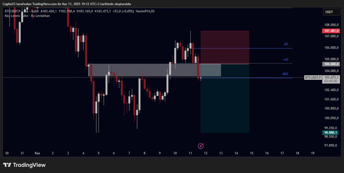 $BTC şu şekil emirledim. Herkese başarılar.