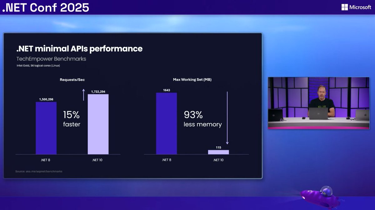 CHBernasconiC's tweet image. Who doesn&apos;t love memory reduction (93%) and performance gains?! #dotNETConf

Free performance gains with each iteration is one of the best reasons to choose .NET.

Disclaimer: Numbers from Microsoft for one particular use case.