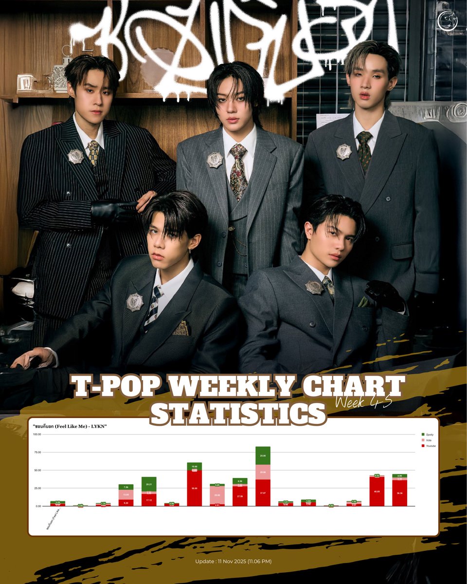 VoteForLYKN's tweet photo. #VOTEFORLYKN
🏆 T-POP Weekly Chart : Week 45
📊 Update — 11/11/2025 (11.06 PM)
**ยอดอัปเดตเป็นยอดคาดคะเนจากการคำนวณคร่าว ๆ ของทีมโหวต**

Spotify : 3.29/100% (-0.06%)
Vote : 0.36/100% (+0.02%)
Youtube : 3.53/100% (+0.01%)

LYKN LAST TRACK OF D&amp;D
#FeelLikeMeLYKN_MV
#LYKN https://t.co/oyyThMdRaG