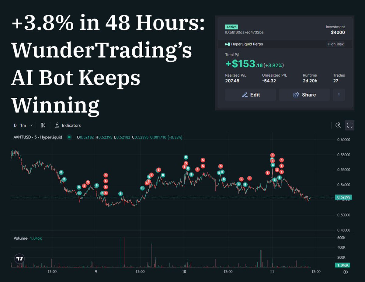 wunder_bit's tweet image. 🚀 Meet WunderTrading’s AI Grid Bot — smart, adaptive, and effortless.

✅ Uses advanced optimization techniques to find the best grid setups
✅ Run up to 10 bots at once for diversified trading
✅ Built-in Trailing Stop for extra profits
✅ Adjustable risk levels &amp;amp; pair…