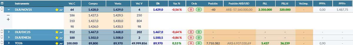 Viene bien el short dolar, todavía lo espero mas abajo. Dio tiempo para armarlo, estuvo boludeando 2 semanas en el techo de la banda con el resultado electoral puesto