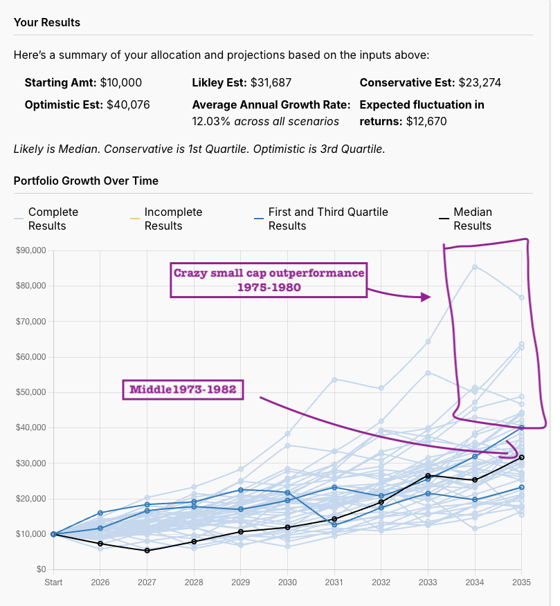 ericpassmore's tweet photo. @ServoWealth This is what I see, 50/50 portfolio. 10yr returns are lumpy. 
The great thing about the small cap allocation is no negative 10 year periods (nominal returns). 
Yes the years at the bottom are in the future I have a crystal ball :) https://t.co/ua4UKLIUXi
