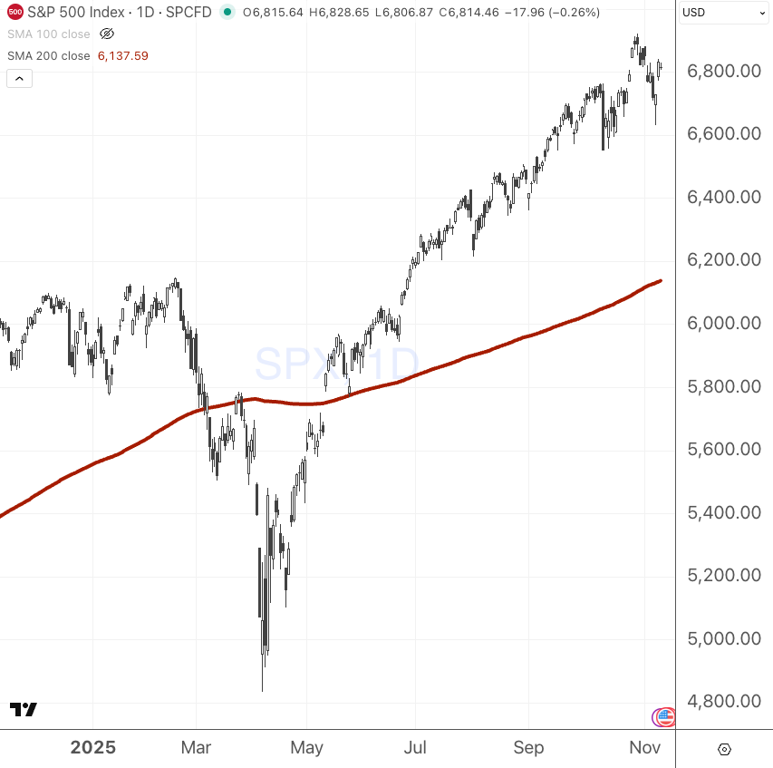 TradeSmartU's tweet photo. Meanwhile on $SPX... 

If you see the Dollar, 10Y, or Crude turn up... that's when you can start to expect a meaningful market pull back. https://t.co/ErupWPA5tJ