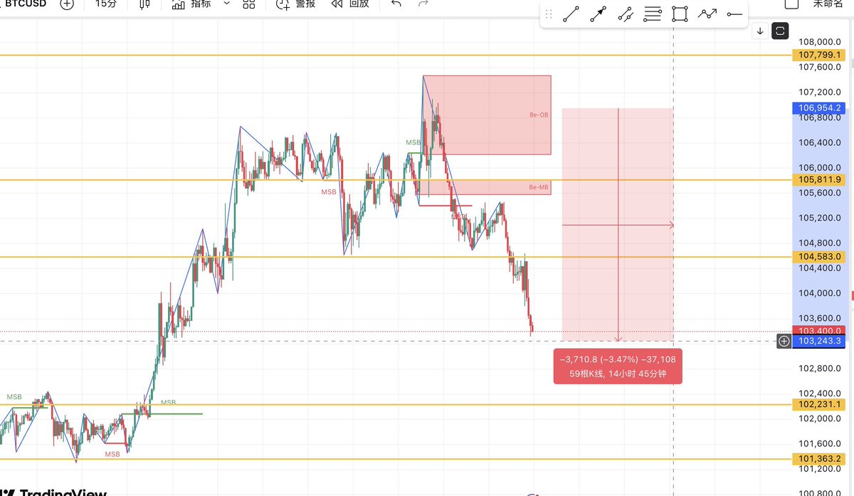 PingXingFlow's tweet image. 有何不可的位置做了么？我开了 
10.65   10.7-10.75   两次机会 3700点的收益，可以说一声赢麻么？
虽然这两天很忙，没细化逼逼行情，一条策略够玩
福利信号，永久免费！
「艾叔」专属折扣邀请码：AISHUBIT