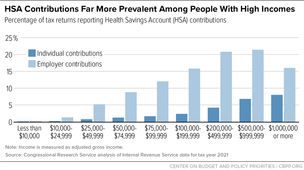 HSAs are tax shelters masquerading as health policy. They don't help people who are struggling to afford health coverage.

tinyurl.com/fh5rabhx