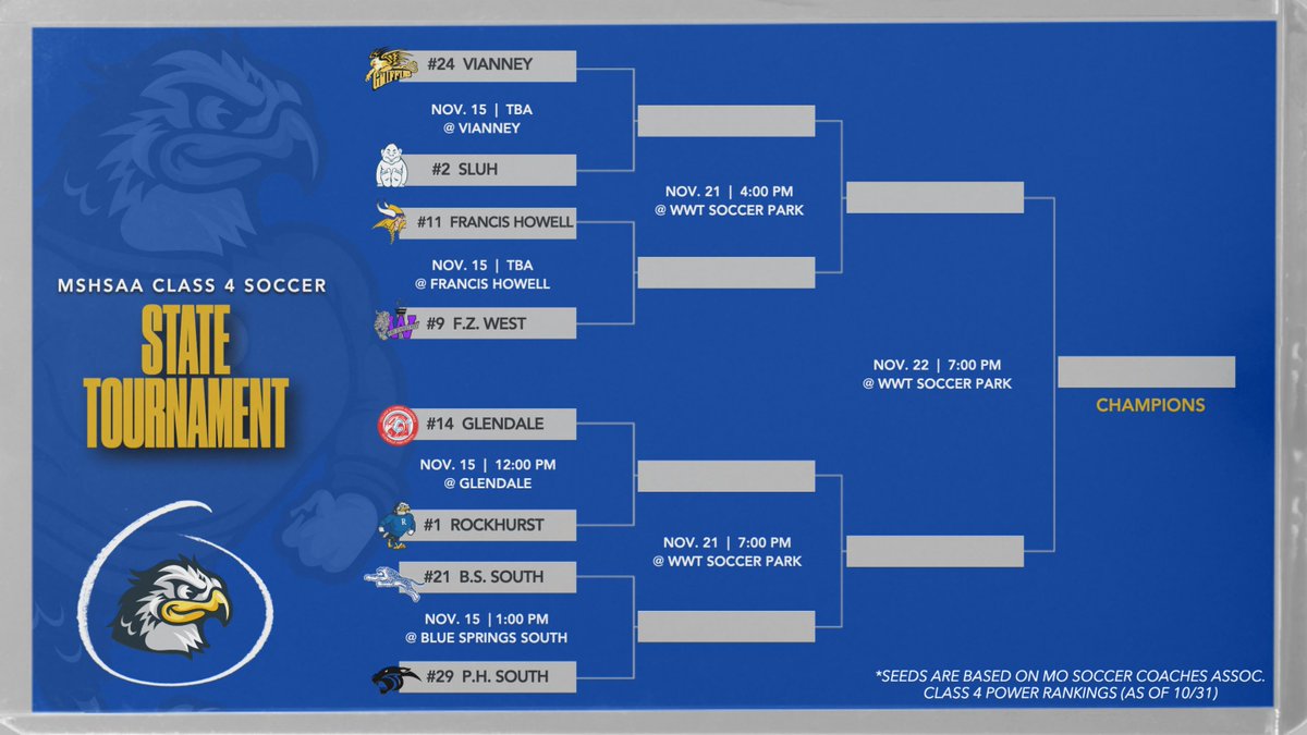GoHawklets's tweet photo. ⚽️ STATE QUARTERFINALS ⚽️

@HAWKLETSOCCER (21-0-1) won the C4D6 Championship and is on to the Quarterfinals. Rockhurst plays a road match at Glendale (22-4-0) on Saturday at noon. Winner advances to the Final Four over Nov. 21-22  in Fenton.
Go Hawklets - Rock State! https://t.co/jmYogNmMq6