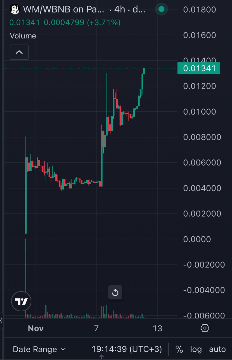 🚀 $WM is steadily climbing to new heights!

At the 20M MCAP milestone, a 50 BNB buyback awaits 💰

<a href="/xBrianSumner/">Brian Sumner 🔶 BNB</a> announced that if the conditions in the tweet below are met, he’ll add another 25 BNB to the LP.

💪 Strong moves, strong community.

⏳ When do you think we’ll hit
