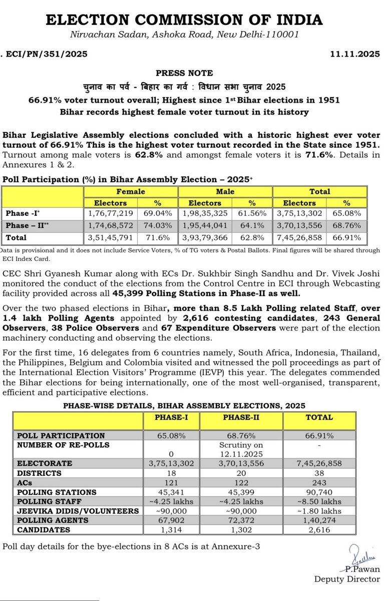 दूसरे चरण में महिलाओं ने 74.03 प्रतिशत महिलाओं ने वोटिंग की. पुरुषों की तुलना में 10 फीसदी से ज्यादा.
अभी इसे डिकोड करने के बजाए 14 नवंबर का इंतज़ार करना चाहिए. नतीजे बताएंगे कि महिलाएं और ओवरऑल भी वोटिंग परसेंटेज बढ़ने के मायने क्या हैं.
#Bihar
