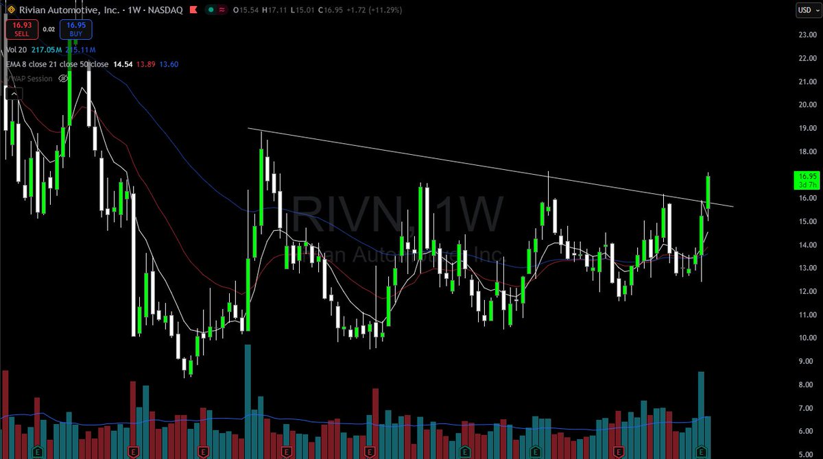 0DTExGMTradez's tweet photo. $RIVN You better know for sure I was on top of this one !!🚀🤌🏽 https://t.co/L3iT6SasUU