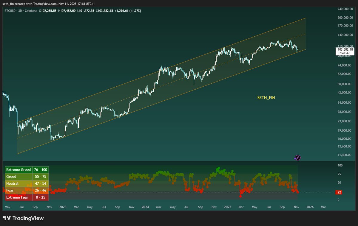 🚨 #Bitcoin bull market channel still intact. Sentiment is at the bottom.  Crypto bros rekt for life. James Wynn liquidated 45 times in a month lost  everything. Coping hard that we are