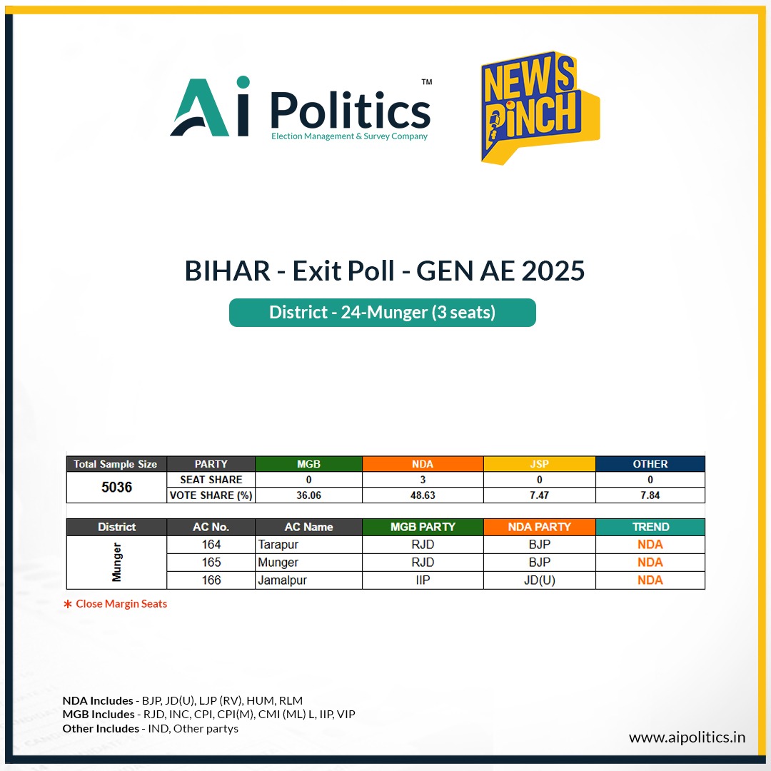 Bihar Exit Poll Live: मुंगेर की 3 सीटों पर कौन आगे? एक-एक सीट का सर्वे 
बिहार Exit Poll की LIVE कवरेज हमारे YouTube चैनल पर देखें youtube.com/live/iULv9MnNk…

#AiPoliticsExitPoll #NewsPinchExitPoll <a href="/TheAiPolitics/">AI Politics</a>