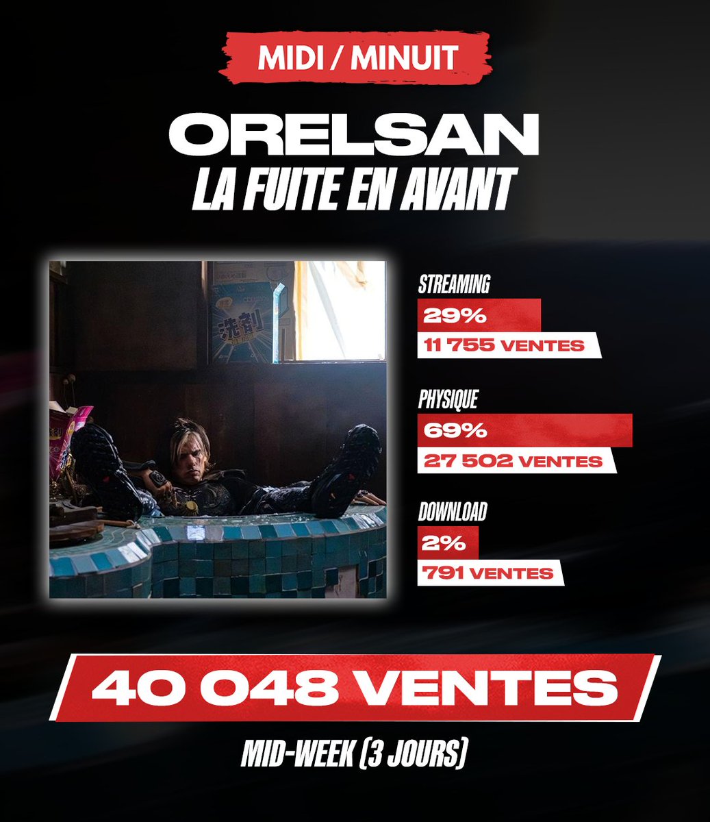 midiminuit__'s tweet image. 🚨 ORELSAN vend 40 048 exemplaires en 3 jours avec « 𝗟𝗔 𝗙𝗨𝗜𝗧𝗘 𝗘𝗡 𝗔𝗩𝗔𝗡𝗧 » !