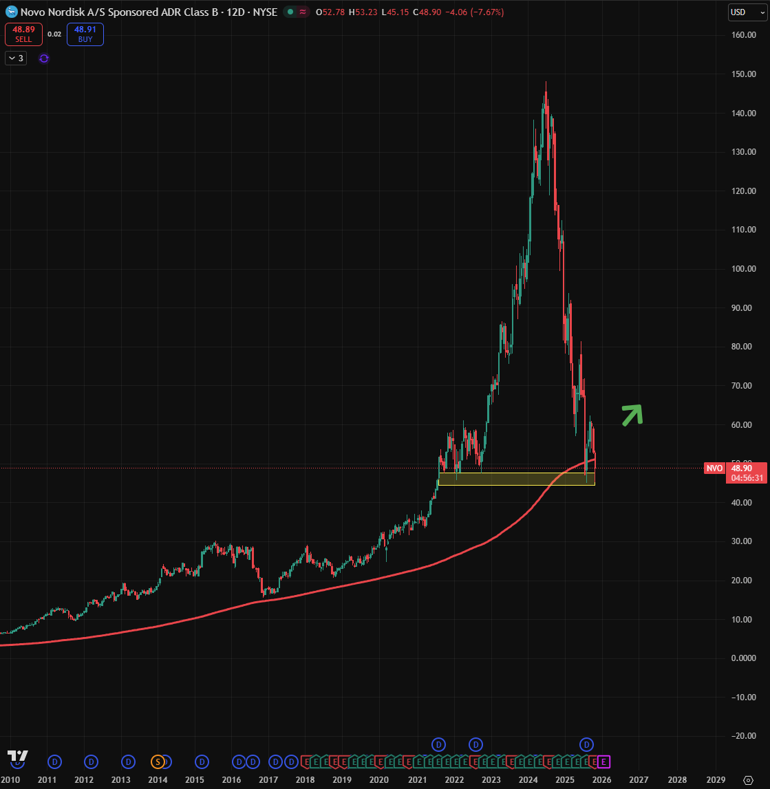 cryptoguitar1's tweet photo. NOVO NORDISK: empresa danesa del sector salud. -67% desde su pico. Interesante zona de posible rebote.

#bolsadevalores #trading #inversiones #novonordisk https://t.co/zwCWn21U5M