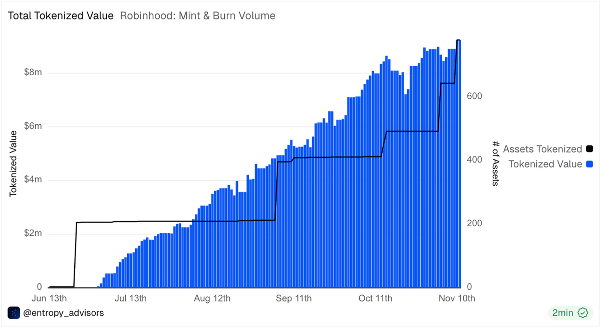 780 stocks tokenized by Robinhood on Arbitrum One and steadily growing total value.