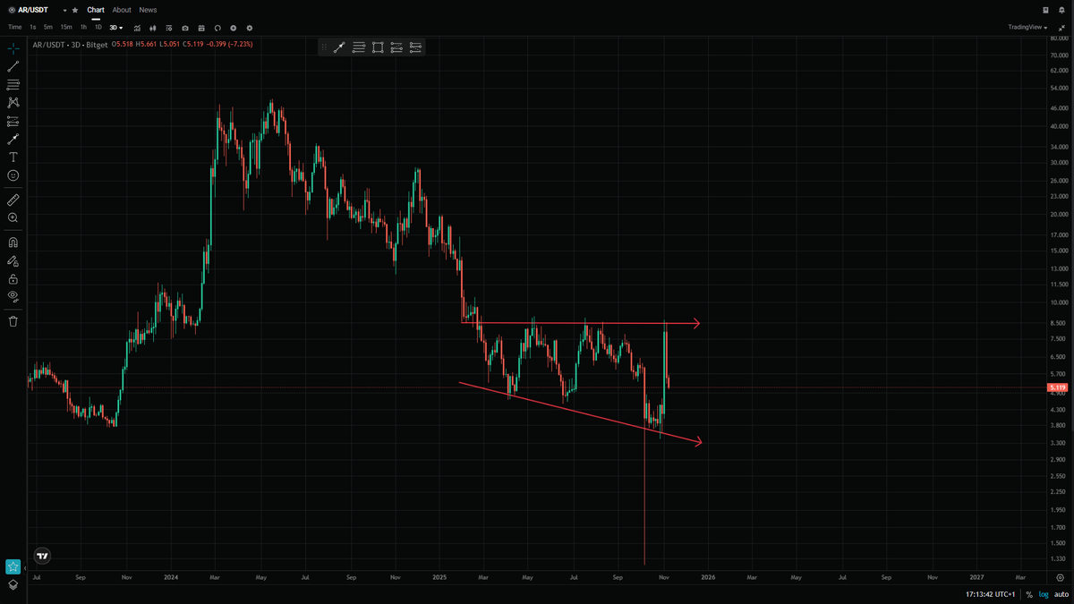 DominikRegec's tweet photo. ARWEAVE updete. 
1st pick - weekly falling wedge pattern. 
2nd pick - 3 days chart showing us ( right- angled broadening bottom pattern )
3rd and 4th pick - exampels of 2nd pick https://t.co/gi9ndVdeSS