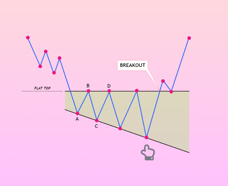 DominikRegec's tweet photo. ARWEAVE updete. 
1st pick - weekly falling wedge pattern. 
2nd pick - 3 days chart showing us ( right- angled broadening bottom pattern )
3rd and 4th pick - exampels of 2nd pick https://t.co/gi9ndVdeSS