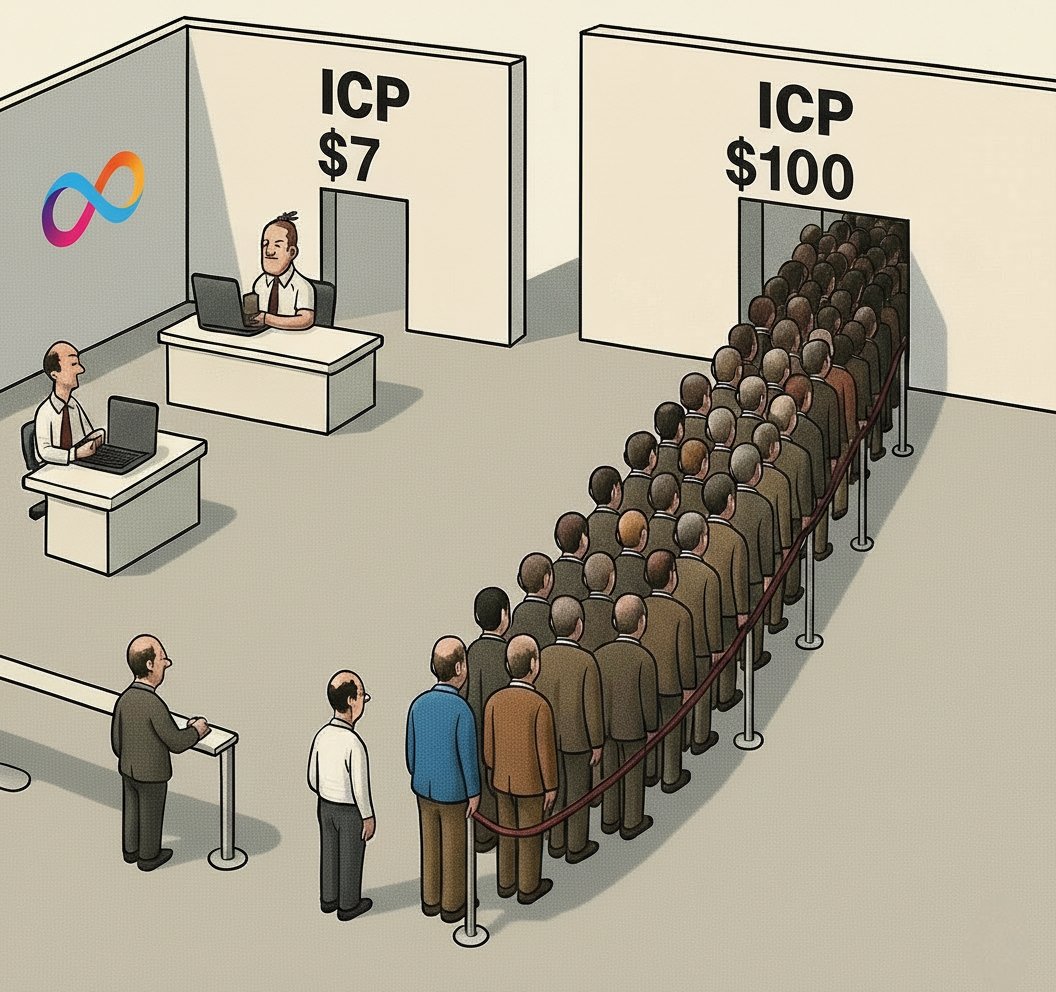 ICP_insider's tweet image. The psychology of the market 

Most people won&apos;t buy $ICP at 7 bucks until it reaches $100.

#ICP #internetcomputer
