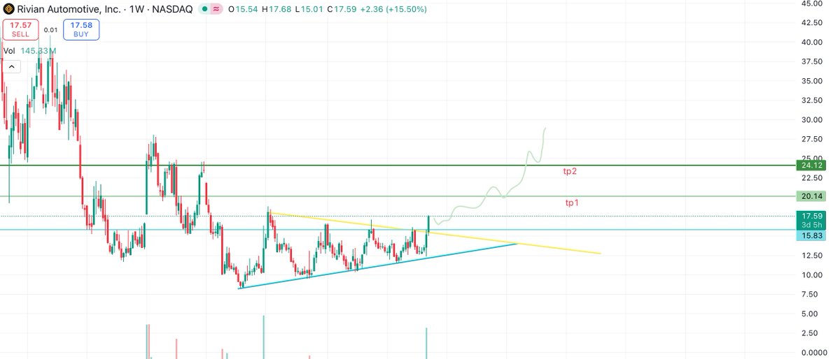 KameronCrypt's tweet image. lemme top stocks rq.

Bet on china 🇨🇳

- $RIVN (Rivian): Record Q3 and First Gross Profits.
- $XPEV (XPENG): Chinese Tesla (EV and Humanoids).

Both look tasty.