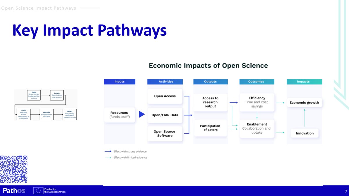 OpenAIRE_eu's tweet image. Today, as part of #CzechOpenScienceWeek, #OpenAIRE ’s Tereza Szybisty presented insights from the @PathOS_EU project on exploring how #OpenScience drives impact across research, society, and the economy.

🔍 Participants explored the project’s main outputs, the Open Science…