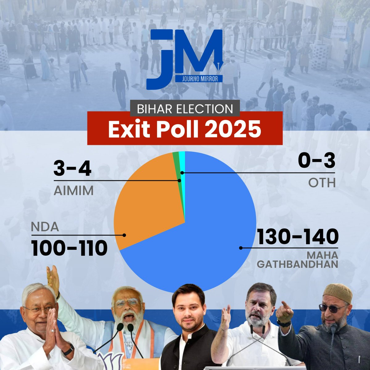 बिहार विधानसभा चुनाव Exit Poll

महागठबंधन: 130-140
NDA : 100-110
AIMIM: 3-4
अन्य: 0-3

#ExitPoll #BiharElection2025 #NDA
<a href="/JournoMirror/">Journo Mirror</a>