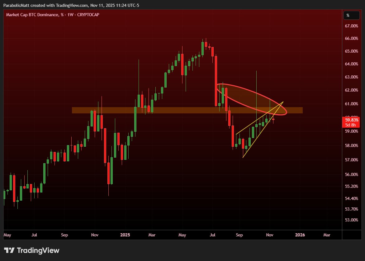 #BTC Dominance is very bearish