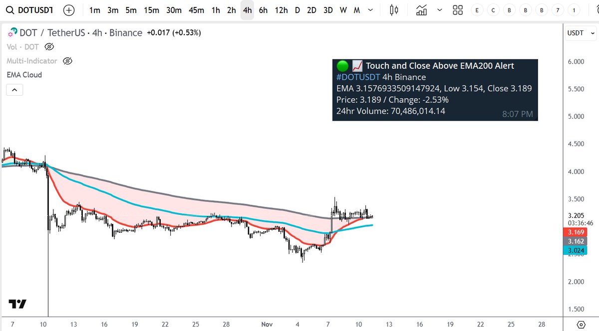 I haven't looked at $DOT for such a long time but just got this alert that is is holding above the 200 EMA...

Looking at the chart it does look like it flipped previous resistance.

Anyone still thinking Polkadot has a future or is it just dead?
